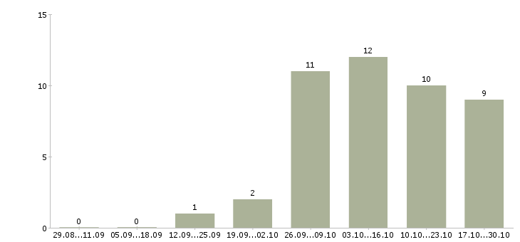 Работа администратор интернет магазина в Калининграде - Число вакансий в Калининграде по специальности администратор интернет магазина за 2 месяца