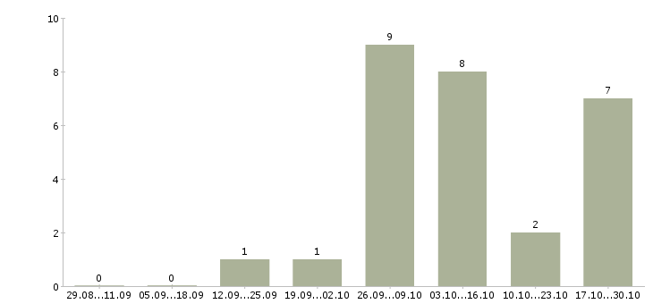 Работа конструктор в Калининграде - Число вакансий в Калининграде по специальности конструктор за 2 месяца