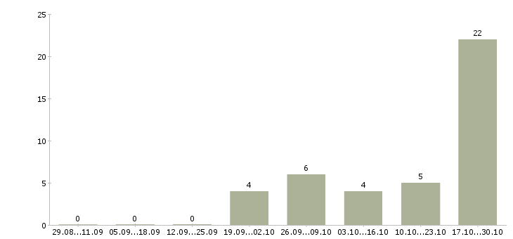Работа оператор на входящие звонки в Калининграде - Число вакансий в Калининграде по специальности оператор на входящие звонки за 2 месяца
