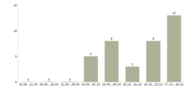 Работа медицинский консультант в Кемерово - Число вакансий в Кемерово по специальности медицинский консультант за 2 месяца