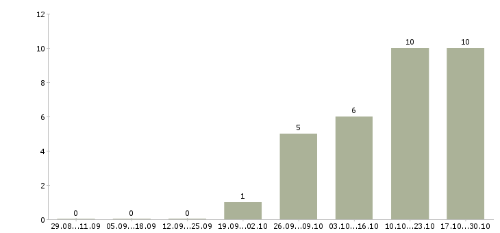 Работа аналитик продаж в Кирове - Число вакансий в Кирове по специальности аналитик продаж за 2 месяца
