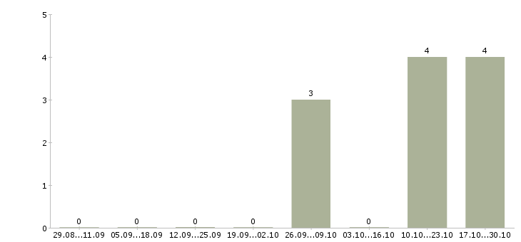Работа директор по экономике в Кирове - Число вакансий в Кирове по специальности директор по экономике за 2 месяца