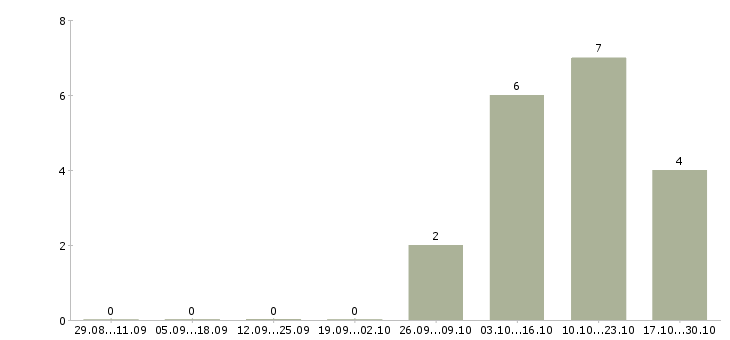 Работа диспетчер оператор в Кирове - Число вакансий в Кирове по специальности диспетчер оператор за 2 месяца