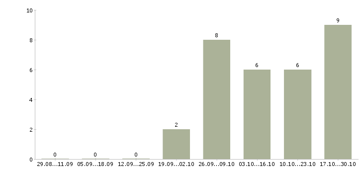 Работа региональный представитель в Кирове - Число вакансий в Кирове по специальности региональный представитель за 2 месяца