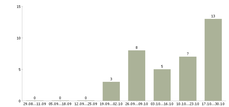 Работа сервис менеджер в Кирове - Число вакансий в Кирове по специальности сервис менеджер за 2 месяца