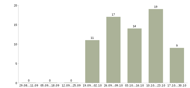 Работа директор по эксплуатации в Краснодаре - Число вакансий в Краснодаре по специальности директор по эксплуатации за 2 месяца