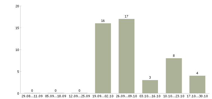 Работа управляющий объектом недвижимости в Краснодаре - Число вакансий в Краснодаре по специальности управляющий объектом недвижимости за 2 месяца