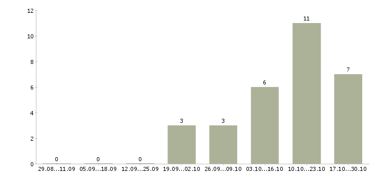 Работа риск менеджер в Красноярске - Число вакансий в Красноярске по специальности риск менеджер за 2 месяца