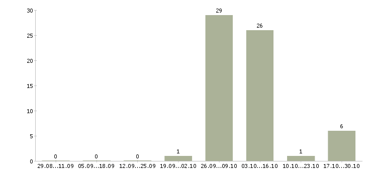 Работа семейная пара в Кургане - Число вакансий в Кургане по специальности семейная пара за 2 месяца