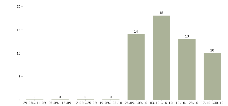 Работа сетевая в Кургане - Число вакансий в Кургане по специальности сетевая за 2 месяца