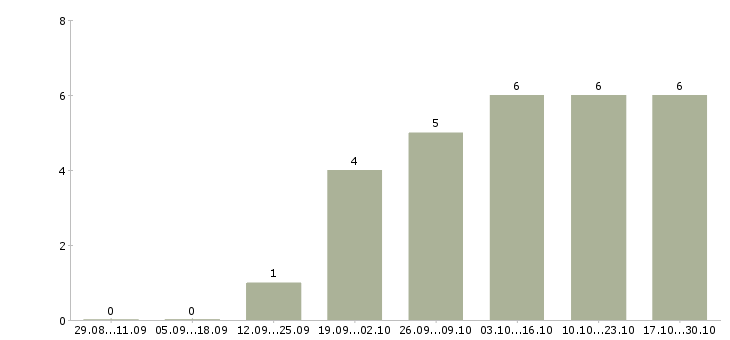 Работа администратор интернет магазина в Курске - Число вакансий в Курске по специальности администратор интернет магазина за 2 месяца