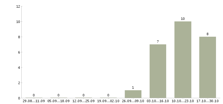 Работа специалист по рекламе в Липецке - Число вакансий в Липецке по специальности специалист по рекламе за 2 месяца