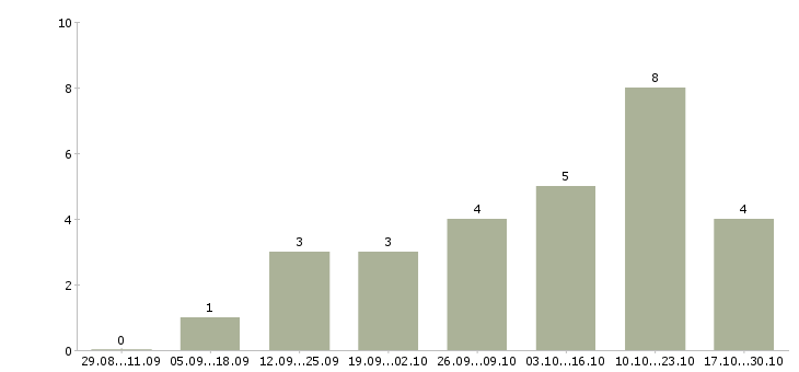 Работа директор базы в Магнитогорске - Число вакансий в Магнитогорске по специальности директор базы за 2 месяца