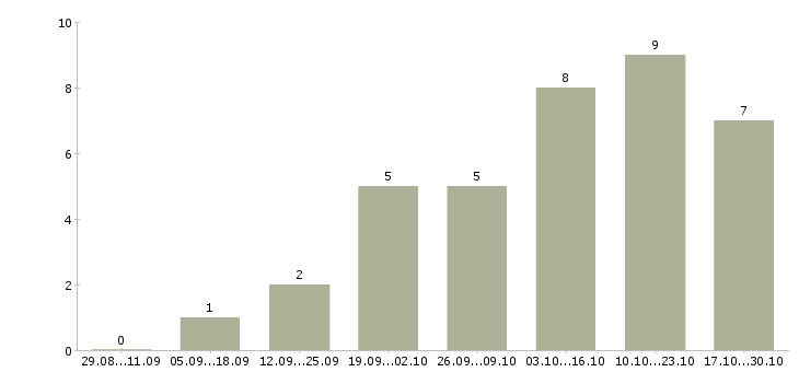 Работа ассистент ветеринарного врача в Москве - Число вакансий в Москве по специальности ассистент ветеринарного врача за 2 месяца