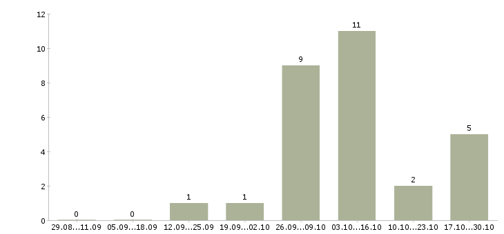 Работа оператор стиральных машин в Москве - Число вакансий в Москве по специальности оператор стиральных машин за 2 месяца