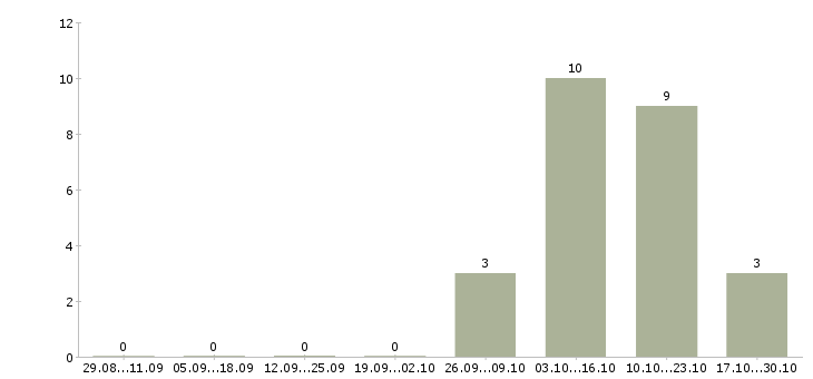 Работа специалист по мониторингу в Мурманске - Число вакансий в Мурманске по специальности специалист по мониторингу за 2 месяца