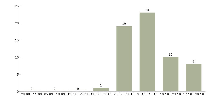 Работа научный сотрудник в Новосибирске - Число вакансий в Новосибирске по специальности научный сотрудник за 2 месяца