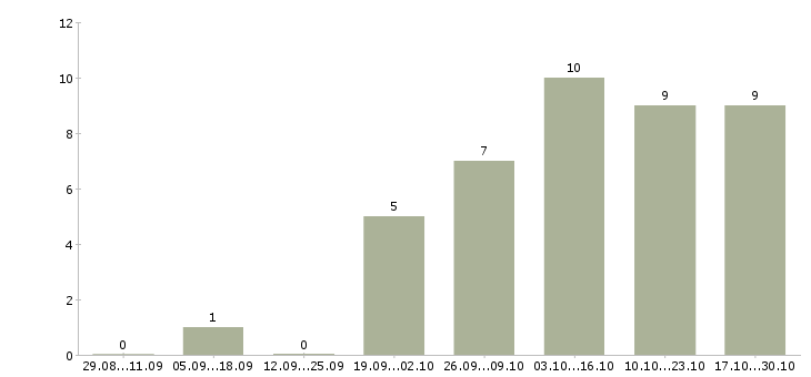 Работа администратор интернет магазина в Орле - Число вакансий в Орле по специальности администратор интернет магазина за 2 месяца
