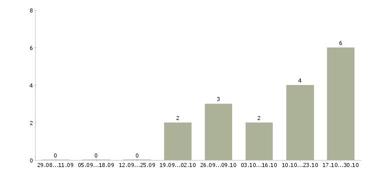 Работа по совместительству в Орле - Число вакансий в Орле по специальности по совместительству за 2 месяца