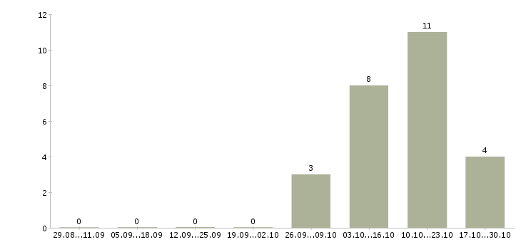 Работа консультант по косметике в Перми - Число вакансий в Перми по специальности консультант по косметике за 2 месяца