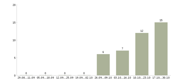 Работа расклейщик в Перми - Число вакансий в Перми по специальности расклейщик за 2 месяца