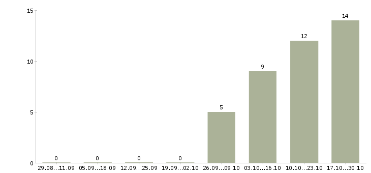 Работа спортивный менеджер в Перми - Число вакансий в Перми по специальности спортивный менеджер за 2 месяца