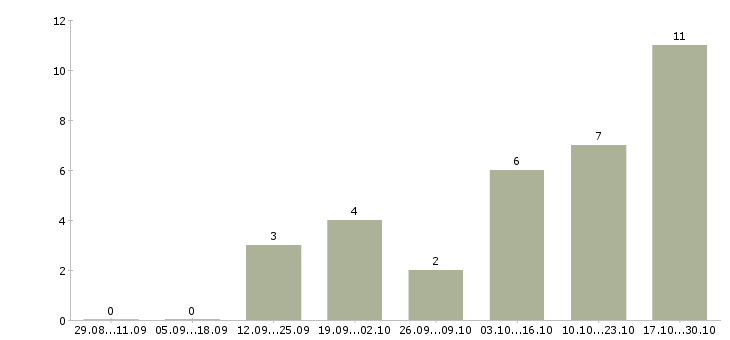 Работа бренд менеджер в Подольске - Число вакансий в Подольске по специальности бренд менеджер за 2 месяца
