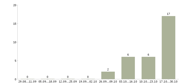 Работа технический консультант в Пскове - Число вакансий в Пскове по специальности технический консультант за 2 месяца