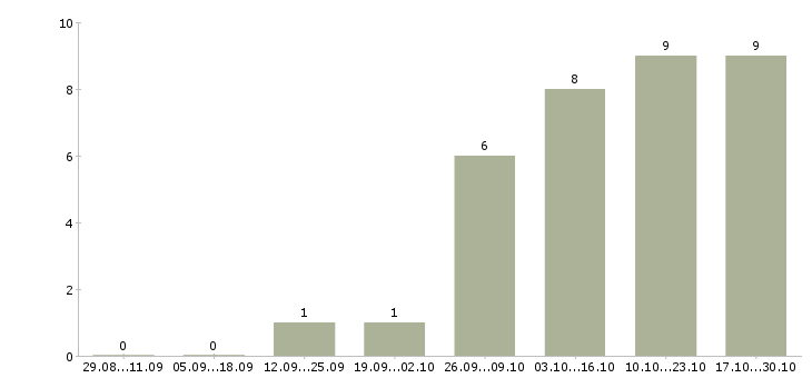 Работа директор сети в Пятигорске - Число вакансий в Пятигорске по специальности директор сети за 2 месяца