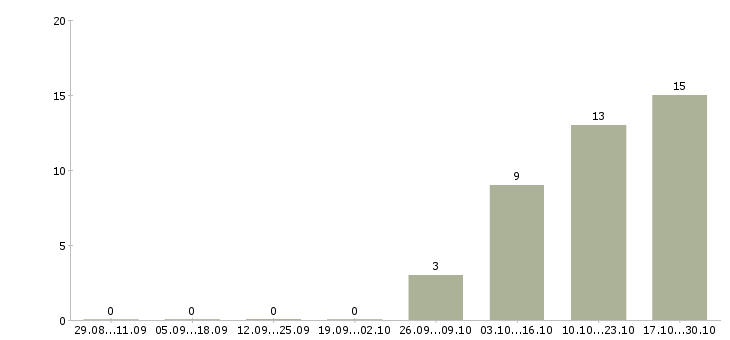 Работа менеджер по логистике в Рязани - Число вакансий в Рязани по специальности менеджер по логистике за 2 месяца