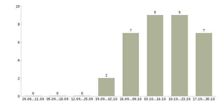 Работа руководитель технической службы в Самаре - Число вакансий в Самаре по специальности руководитель технической службы за 2 месяца