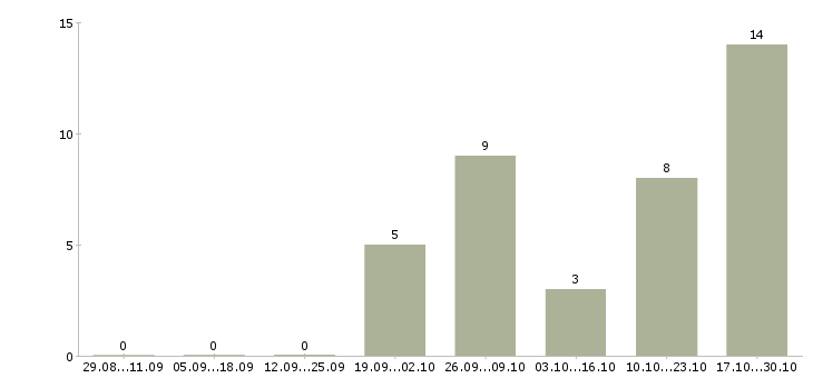 Работа менеджер по логистике в Саранске - Число вакансий в Саранске по специальности менеджер по логистике за 2 месяца