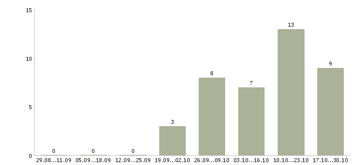 Работа консультант 1с в Смоленске - Число вакансий в Смоленске по специальности консультант 1с за 2 месяца