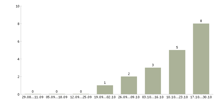 Работа медицинский консультант в Смоленске - Число вакансий в Смоленске по специальности медицинский консультант за 2 месяца