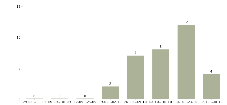 Работа продажа мебели в Смоленске - Число вакансий в Смоленске по специальности продажа мебели за 2 месяца