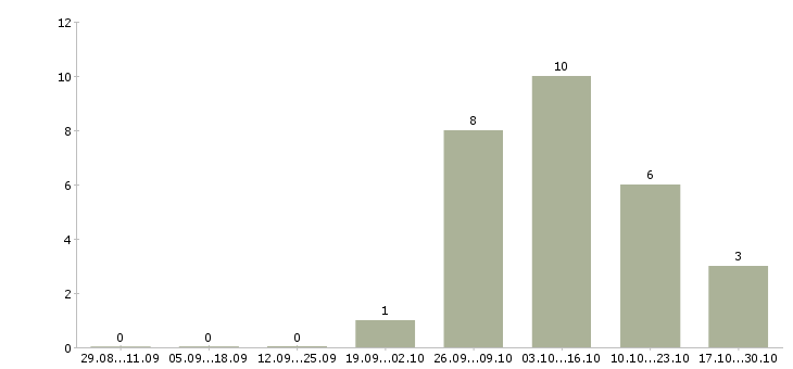 Работа специалист по рекламе в Смоленске - Число вакансий в Смоленске по специальности специалист по рекламе за 2 месяца