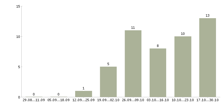 Работа администратор магазина в Сочи - Число вакансий в Сочи по специальности администратор магазина за 2 месяца