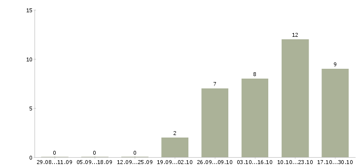 Работа директор компании филиала в Сургуте - Число вакансий в Сургуте по специальности директор компании филиала за 2 месяца