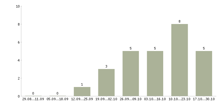 Работа администратор магазина в Сыктывкаре - Число вакансий в Сыктывкаре по специальности администратор магазина за 2 месяца