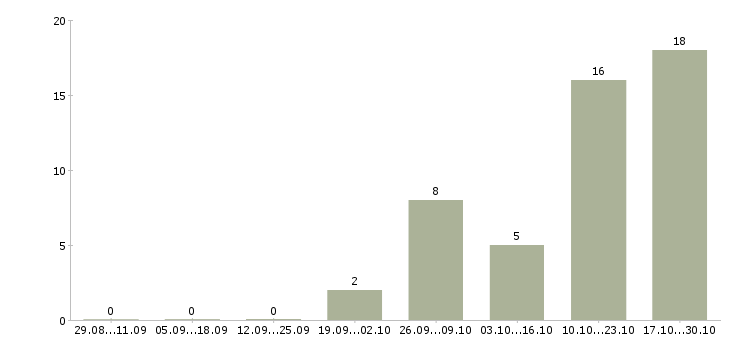 Работа отдел планирования в Тамбове - Число вакансий в Тамбове по специальности отдел планирования за 2 месяца
