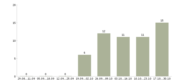 Работа портье в Твери - Число вакансий в Твери по специальности портье за 2 месяца