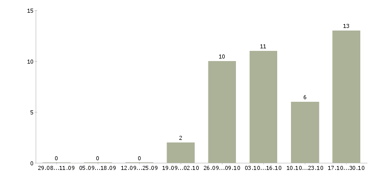 Работа руководитель производства в Твери - Число вакансий в Твери по специальности руководитель производства за 2 месяца
