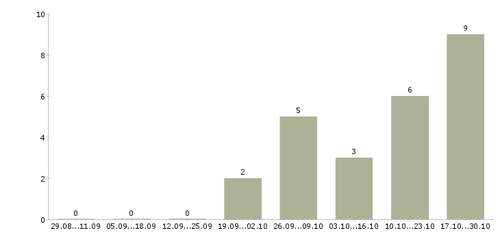 Работа региональный менеджер по продажам в Тольятти - Число вакансий в Тольятти по специальности региональный менеджер по продажам за 2 месяца