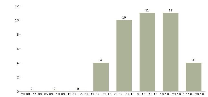 Работа эксперт в Тольятти - Число вакансий в Тольятти по специальности эксперт за 2 месяца