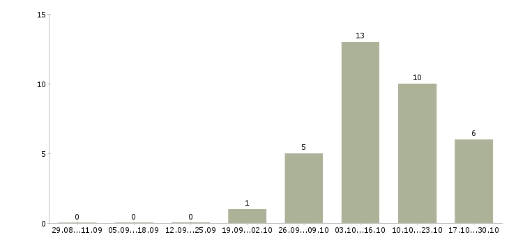 Работа оператор на производство в Туле - Число вакансий в Туле по специальности оператор на производство за 2 месяца