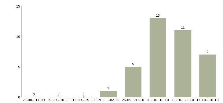Работа оператор производства в Туле - Число вакансий в Туле по специальности оператор производства за 2 месяца