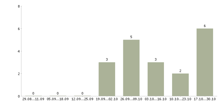 Работа специалист по недвижимости в Туле - Число вакансий в Туле по специальности специалист по недвижимости за 2 месяца