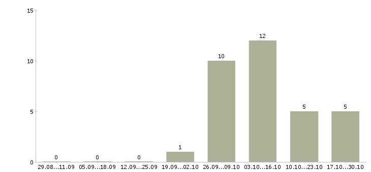 Работа контекстная реклама в Тюмени - Число вакансий в Тюмени по специальности контекстная реклама за 2 месяца