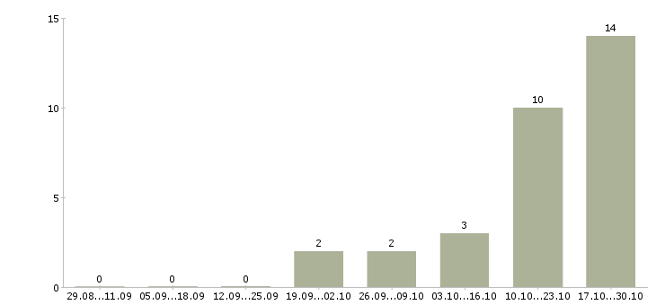 Работа специалист по кадровому делопроизводству в Ульяновске - Число вакансий в Ульяновске по специальности специалист по кадровому делопроизводству за 2 месяца