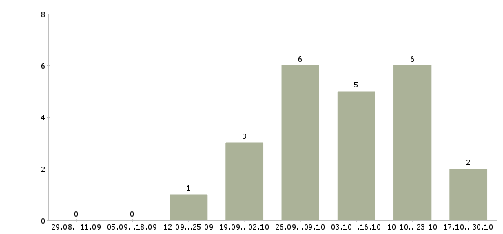 Работа монолитчик в Уфе - Число вакансий в Уфе по специальности монолитчик за 2 месяца